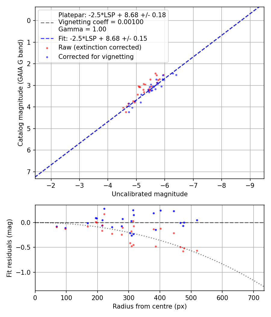 Photometry report