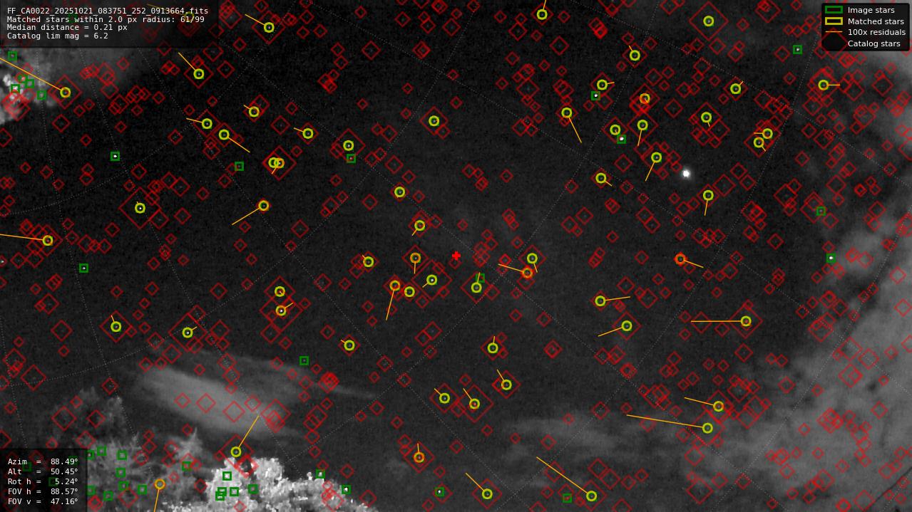 Astrometry report