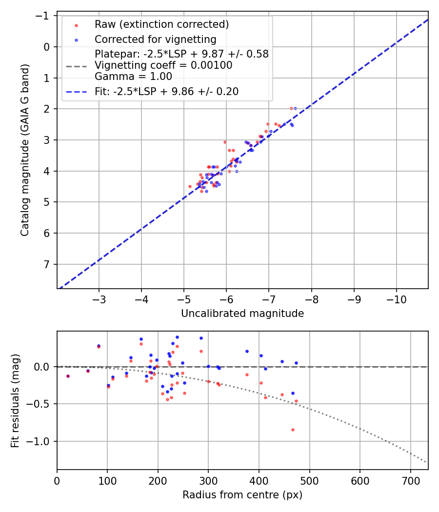 Photometry report