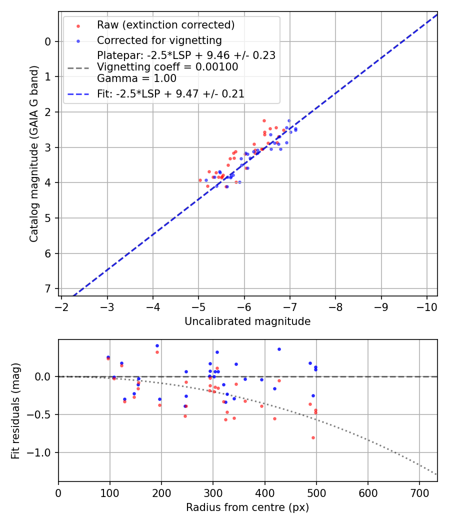 Photometry report