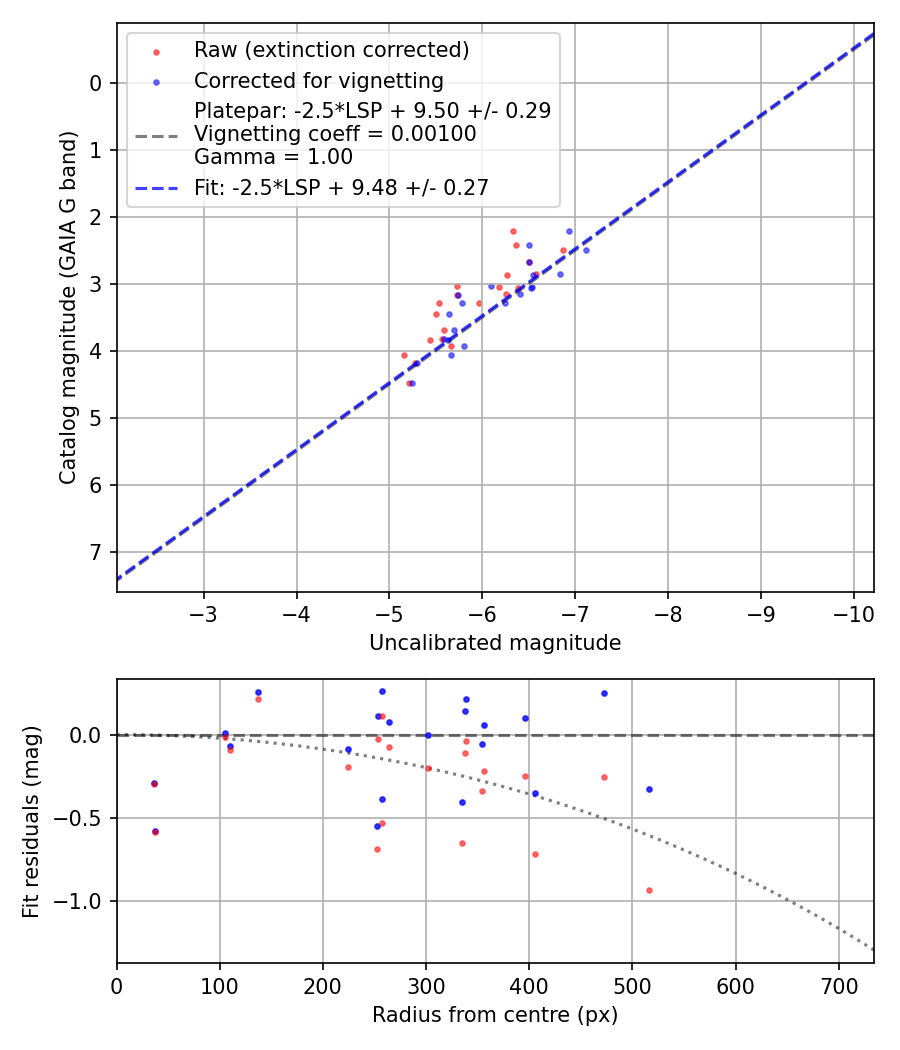 Photometry report