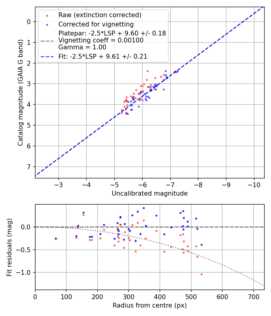Photometry report