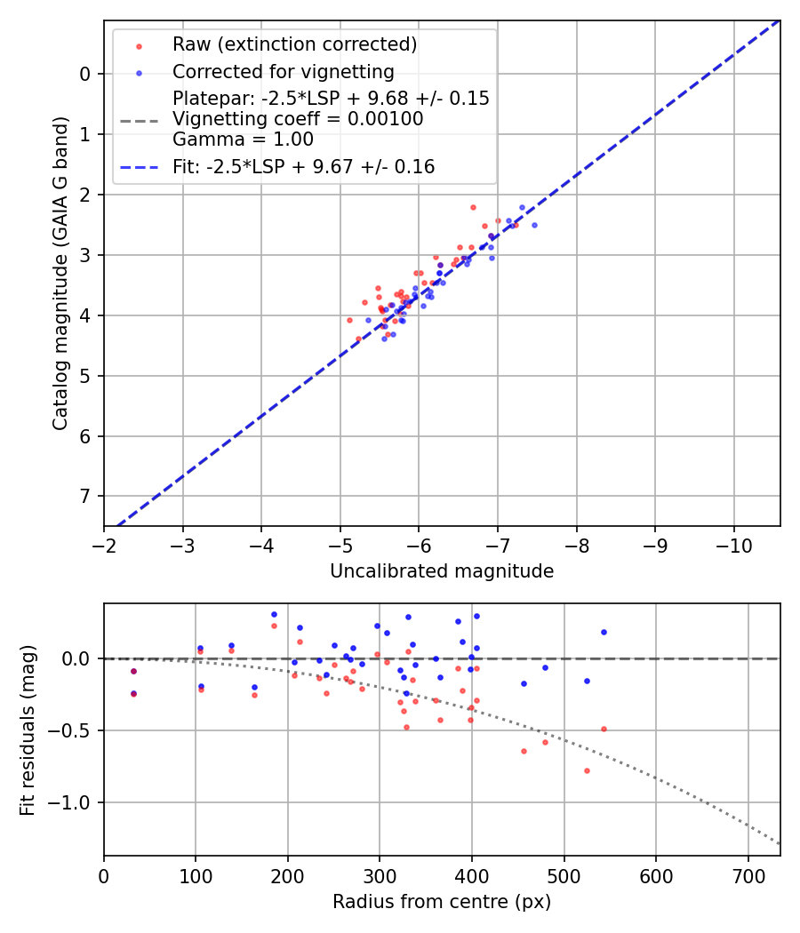 Photometry report