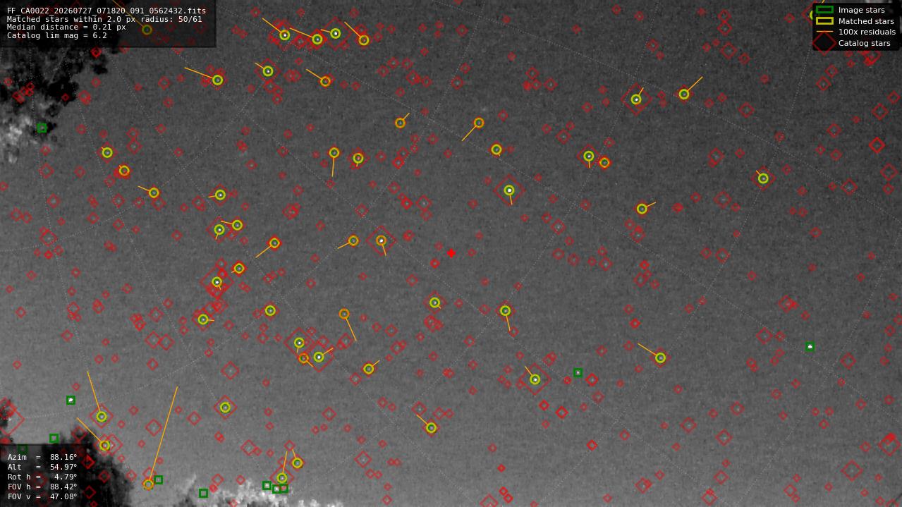 Astrometry report