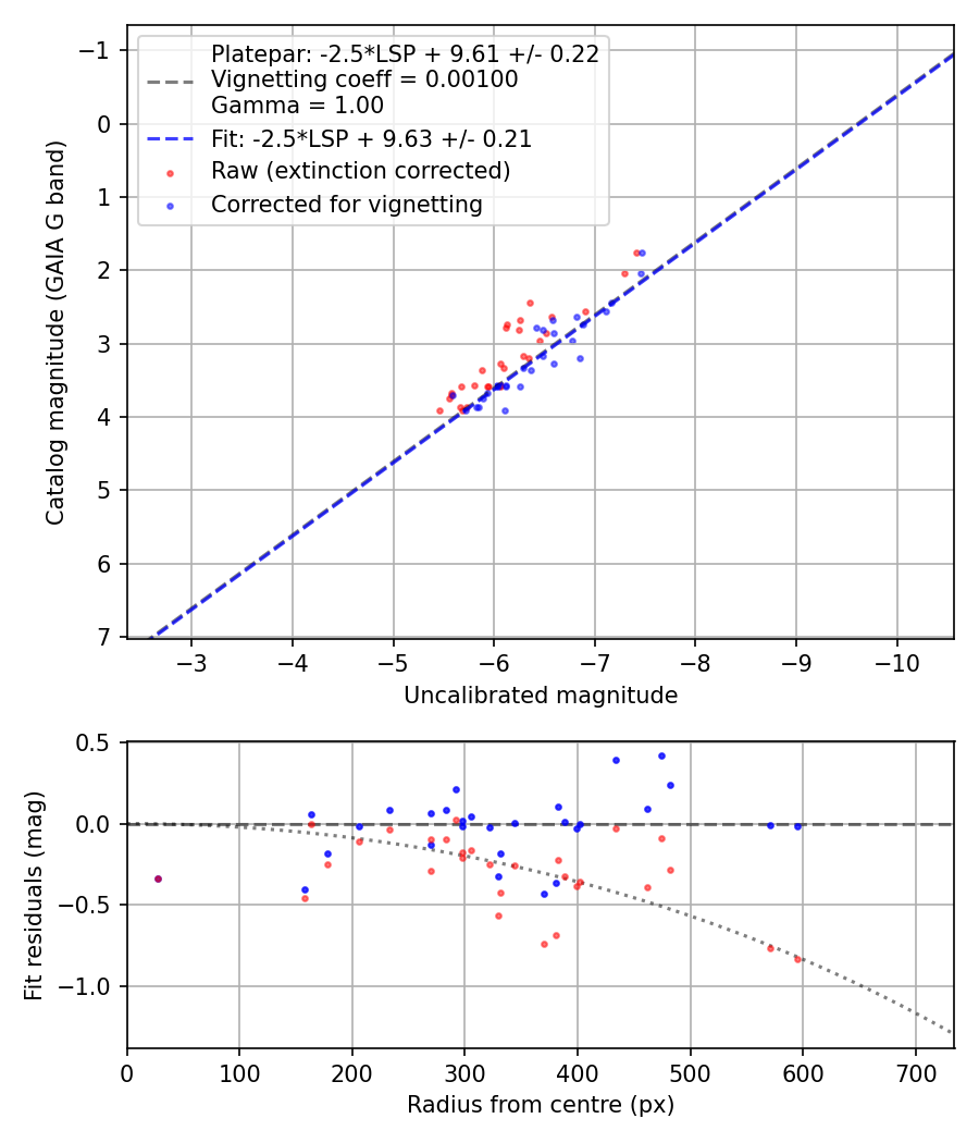 Photometry report