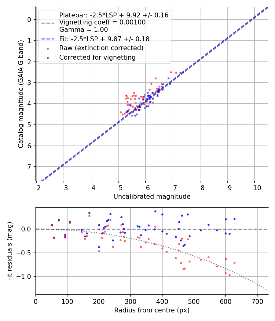 Photometry report