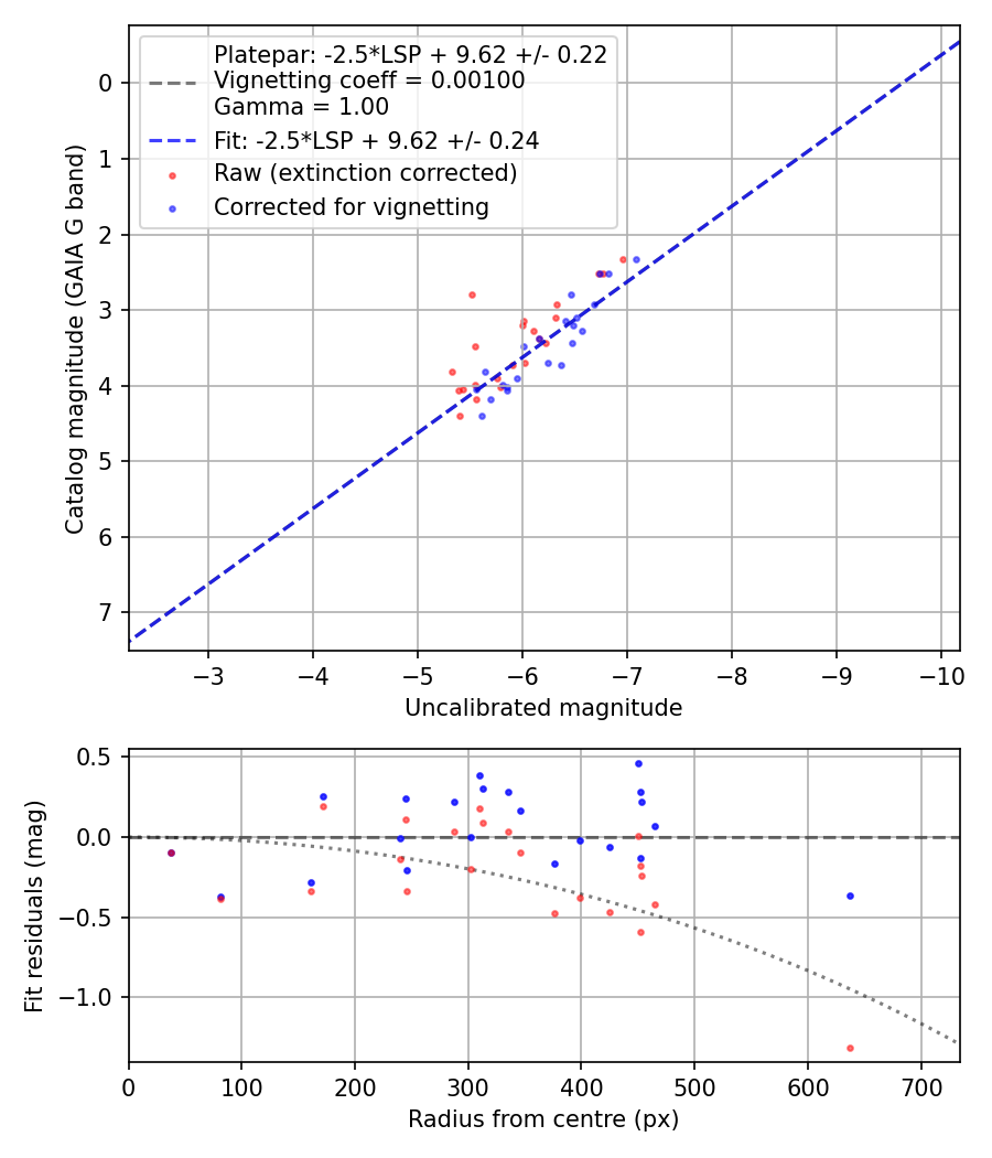 Photometry report