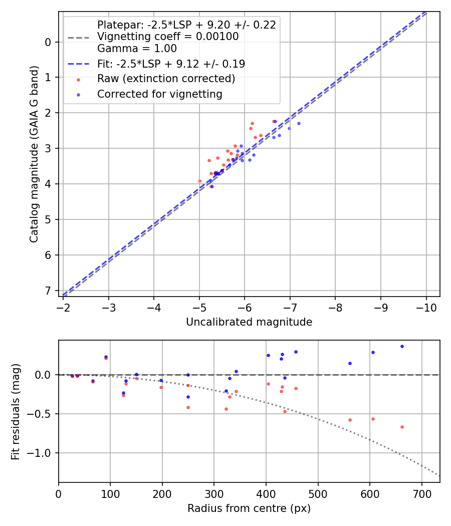 Photometry report