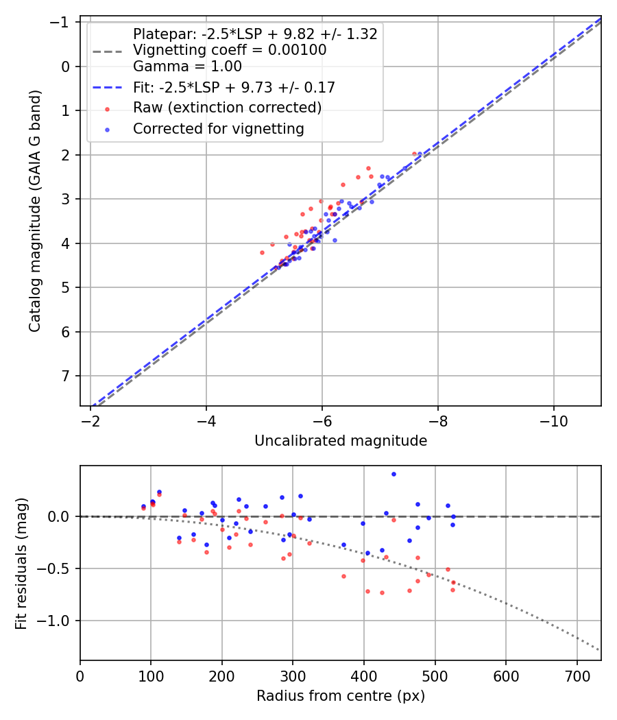 Photometry report
