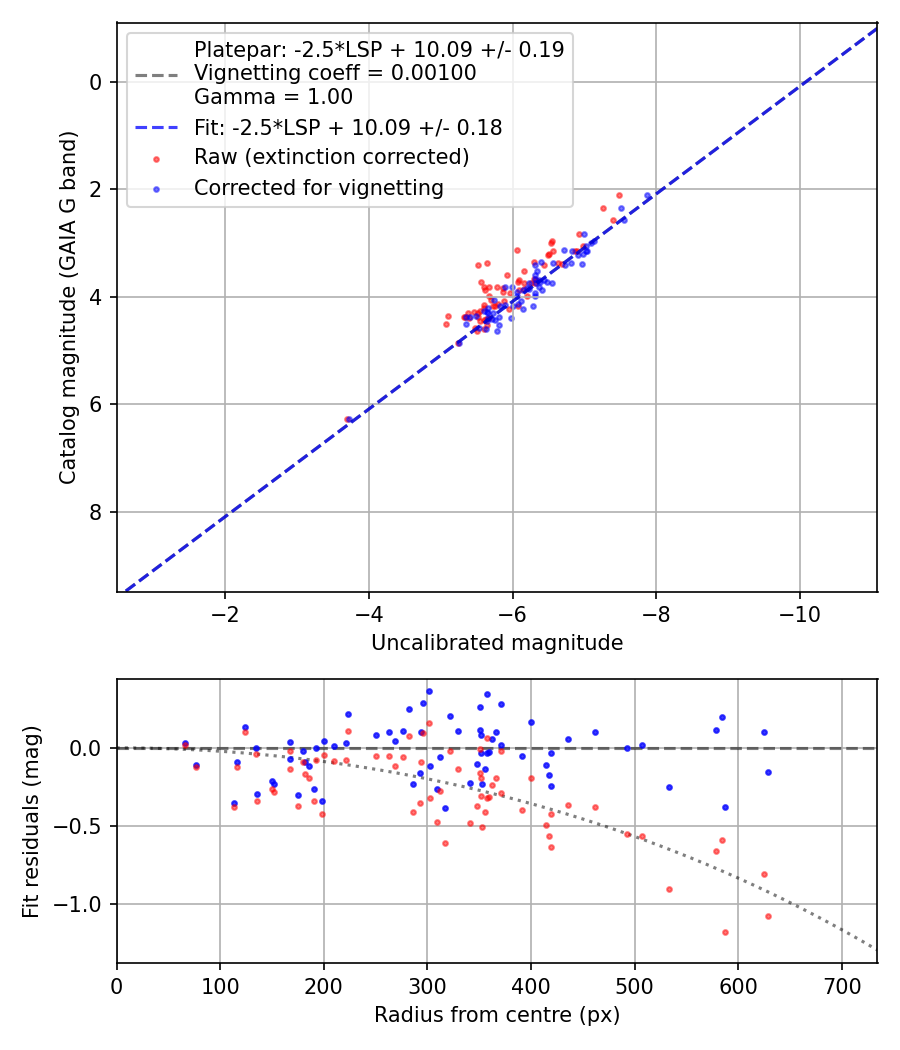 Photometry report