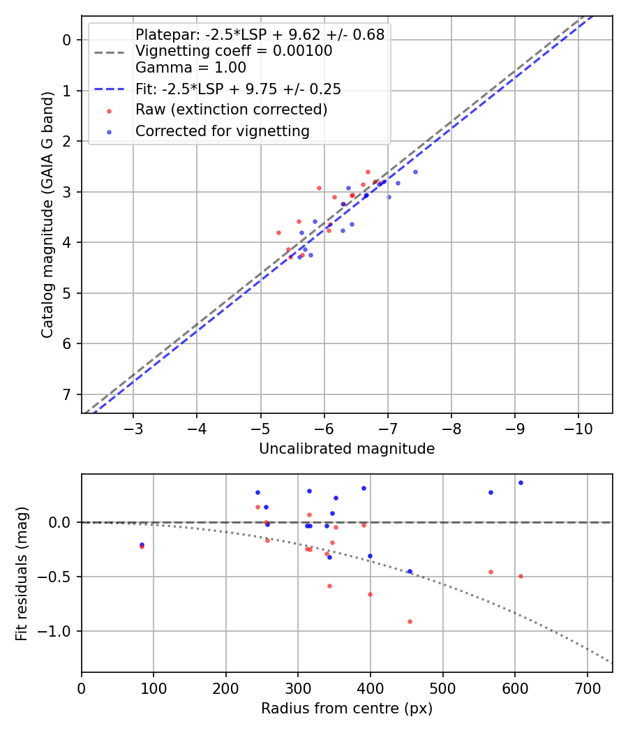 Photometry report