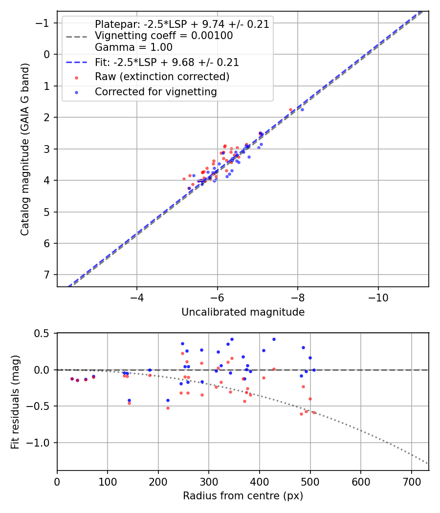Photometry report