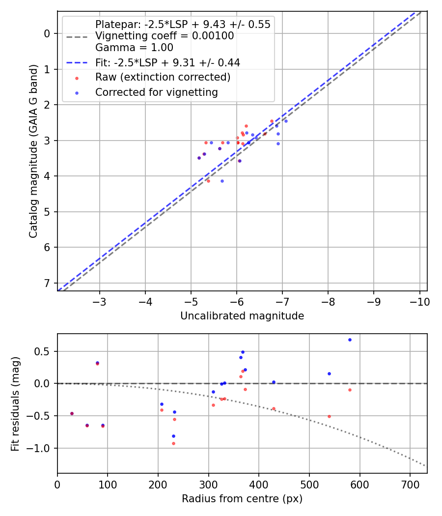Photometry report