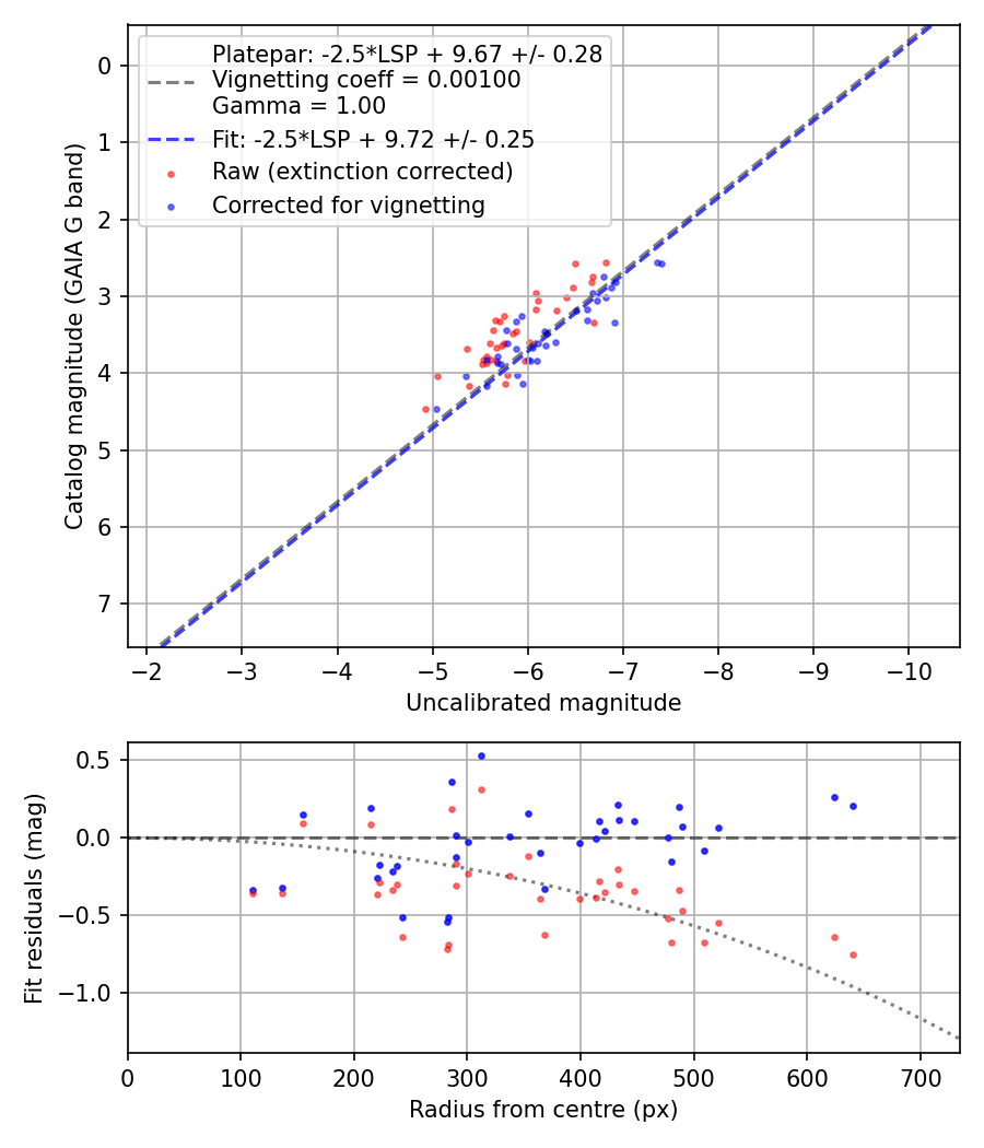 Photometry report