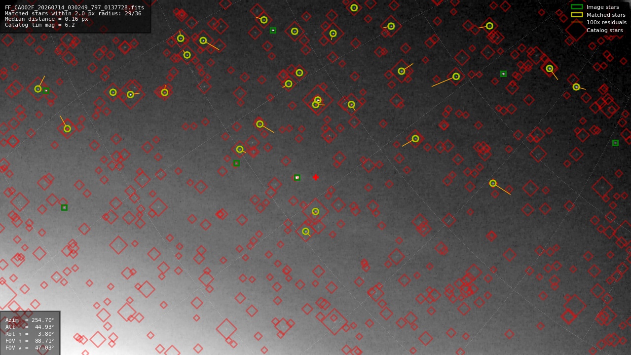 Astrometry report