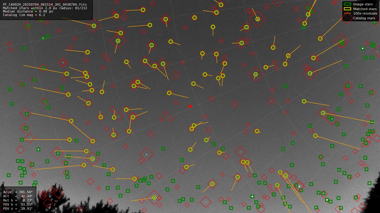 Astrometry report
