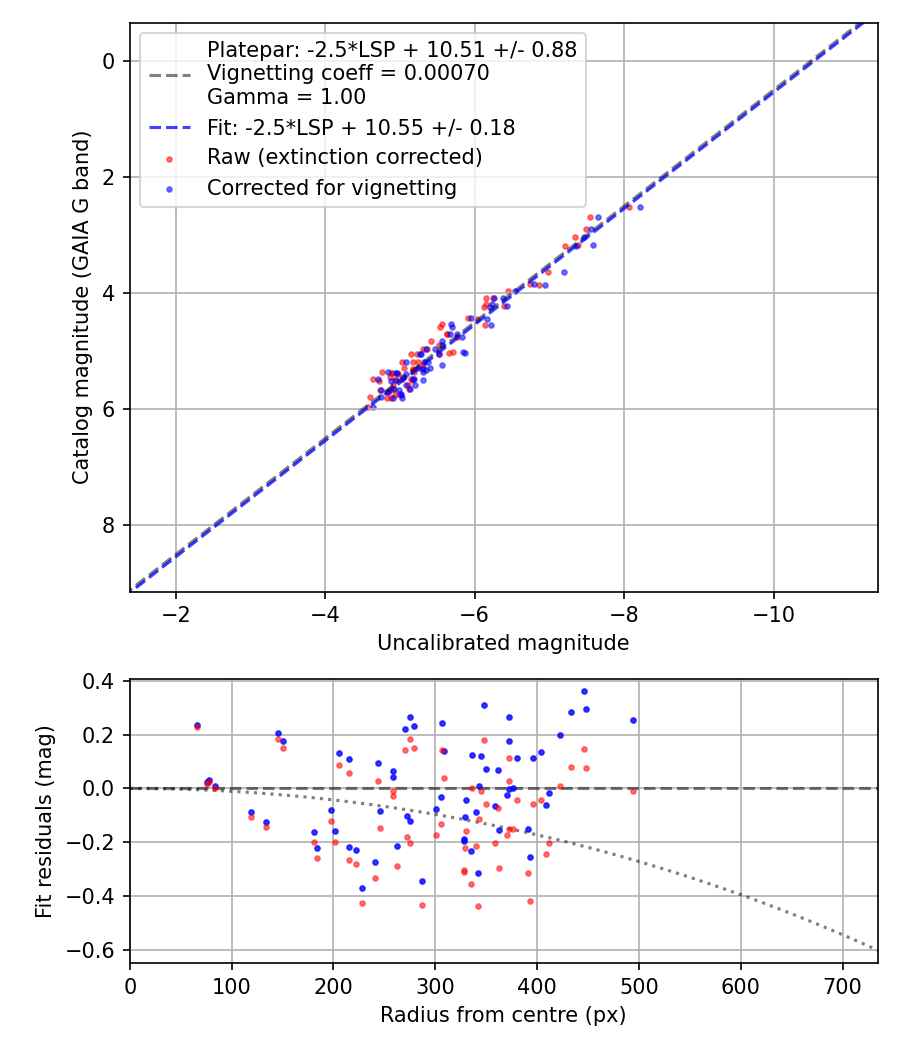 Photometry report