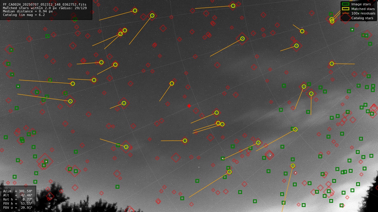Astrometry report