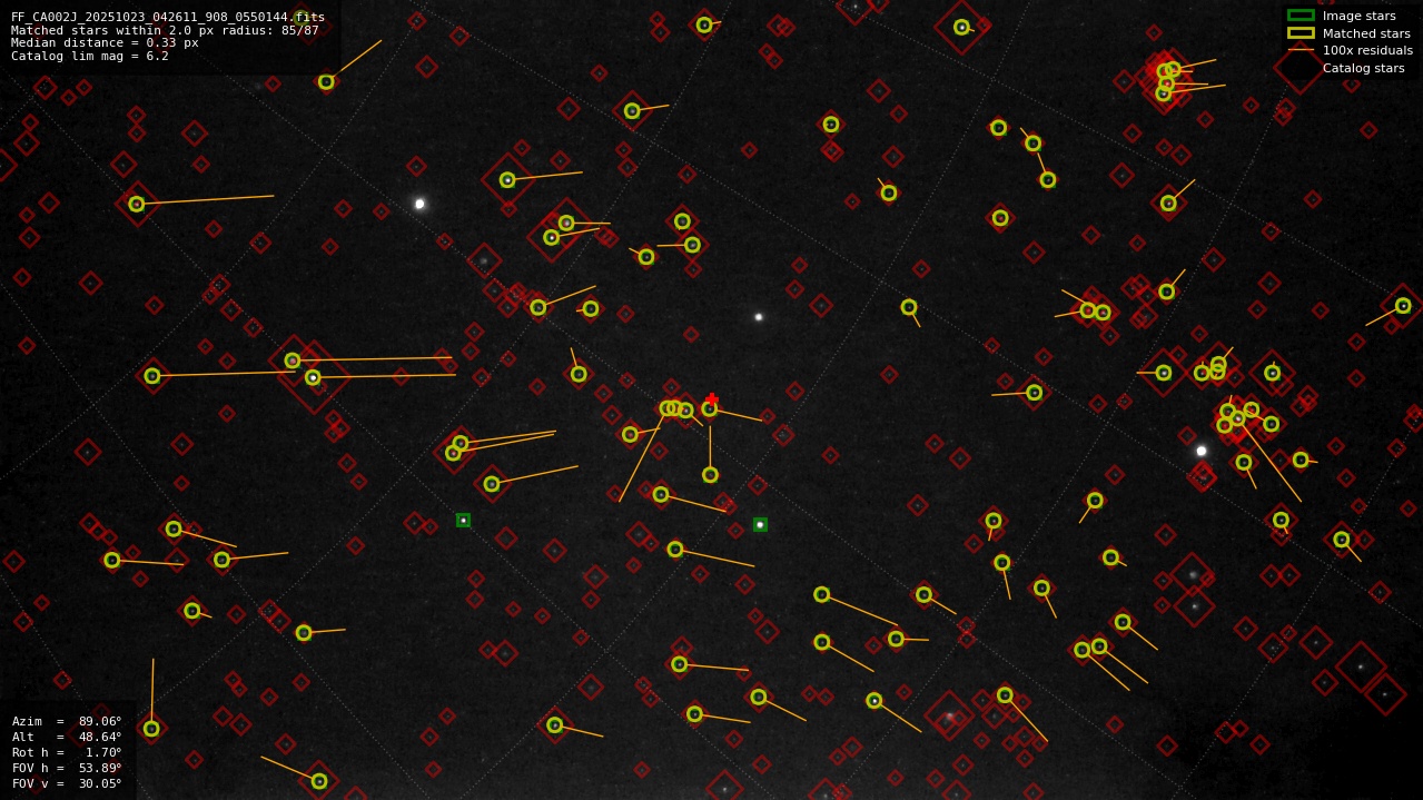 Astrometry report