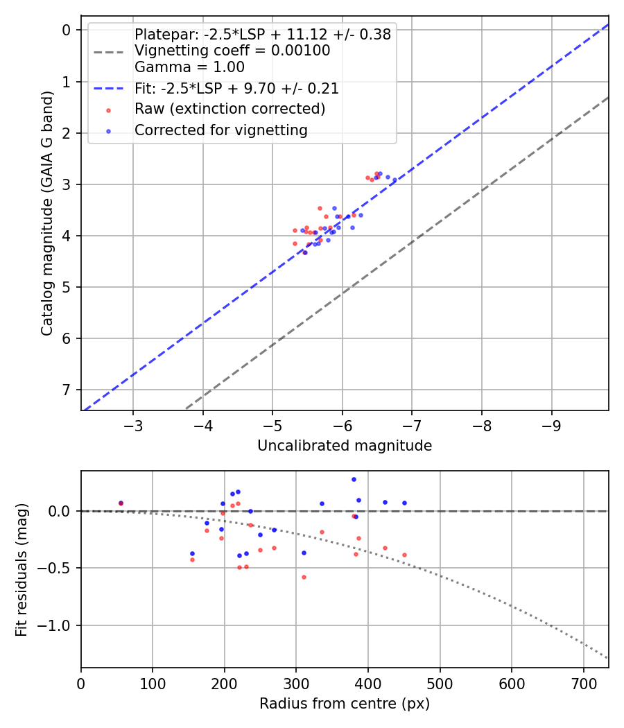 Photometry report