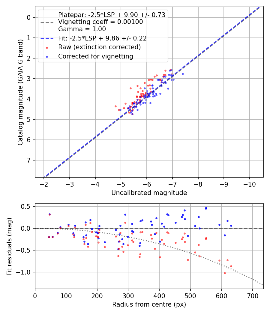 Photometry report