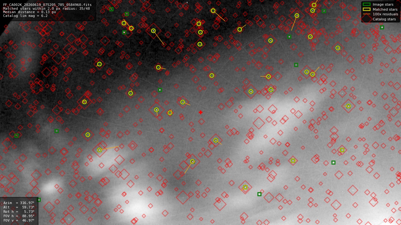 Astrometry report