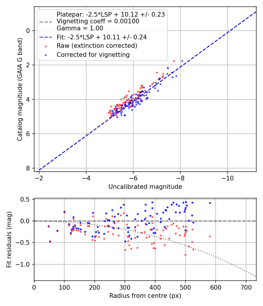 Photometry report