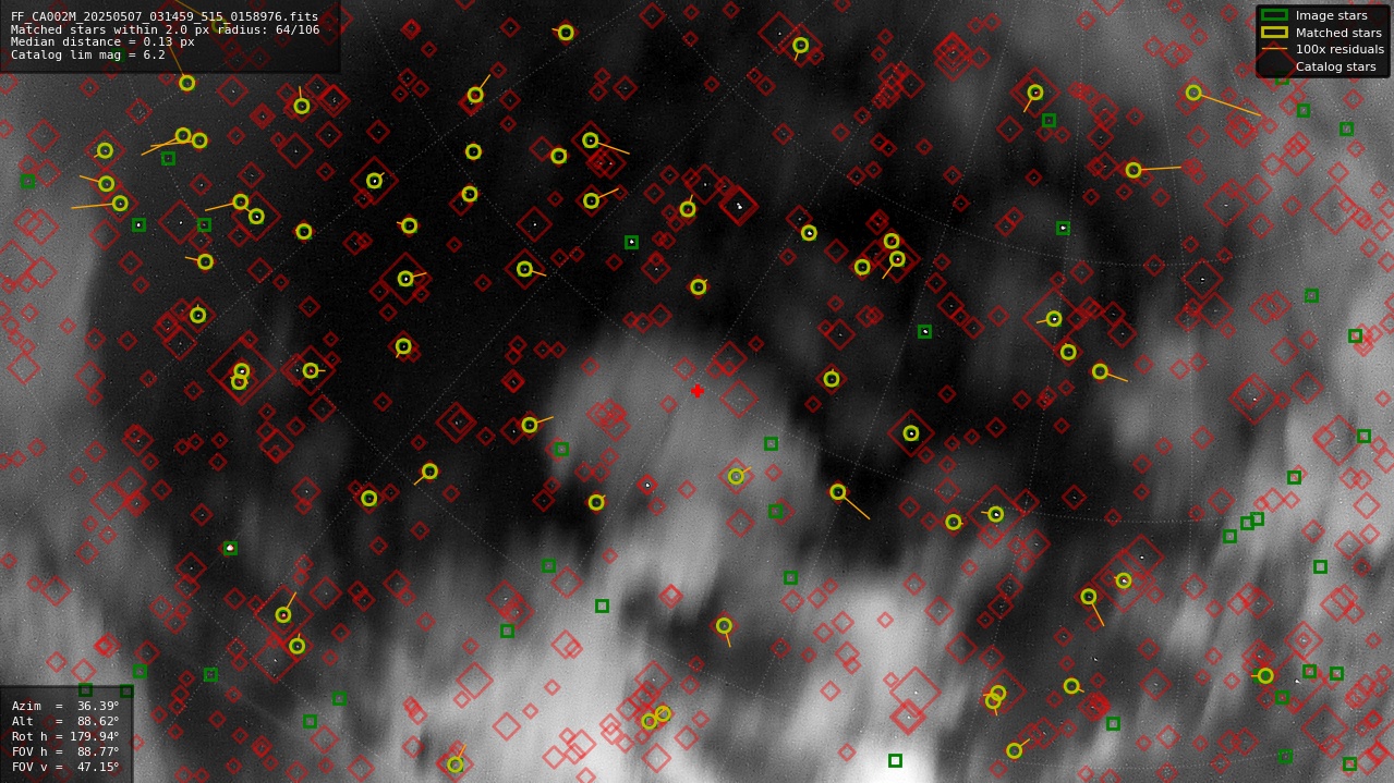 Astrometry report