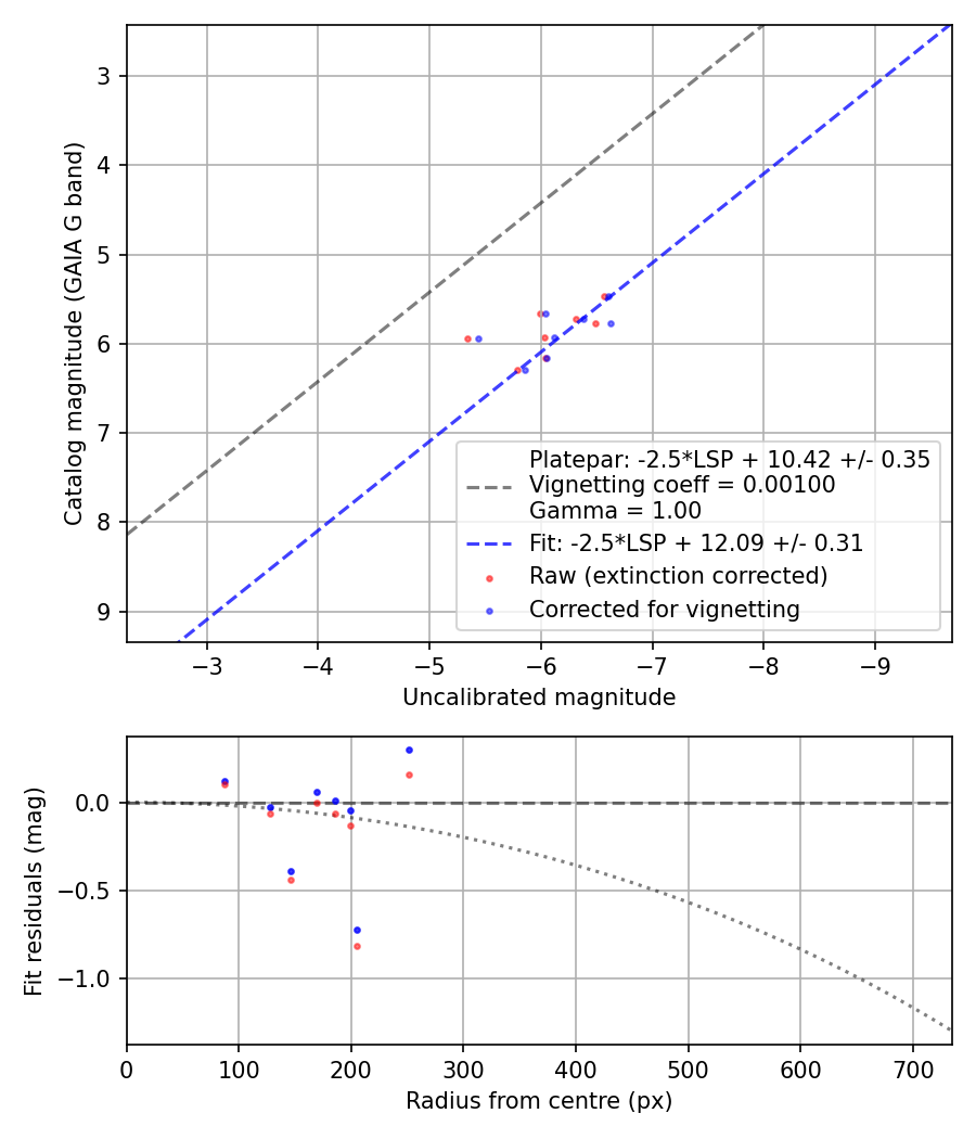 Photometry report
