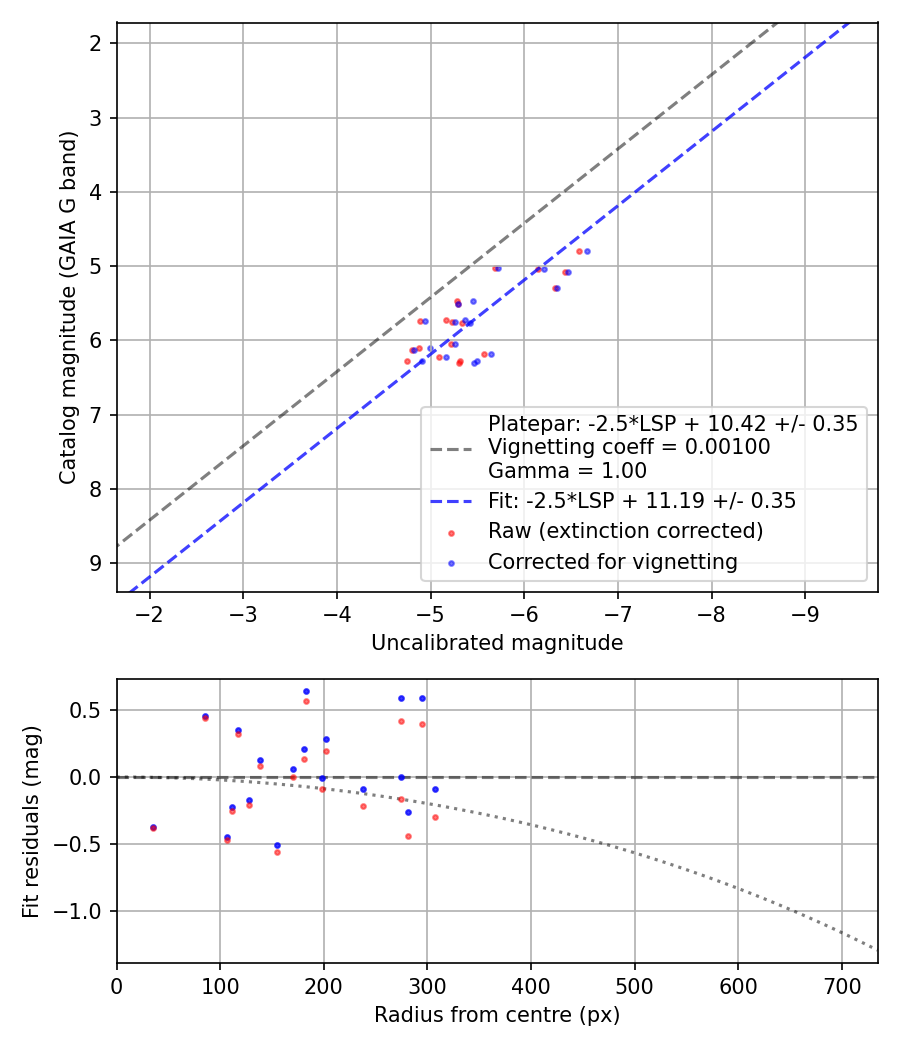 Photometry report