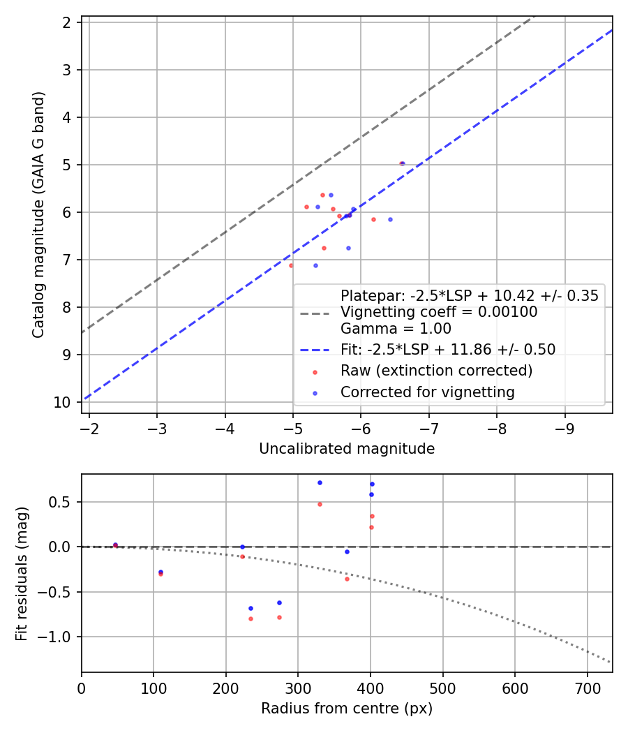 Photometry report
