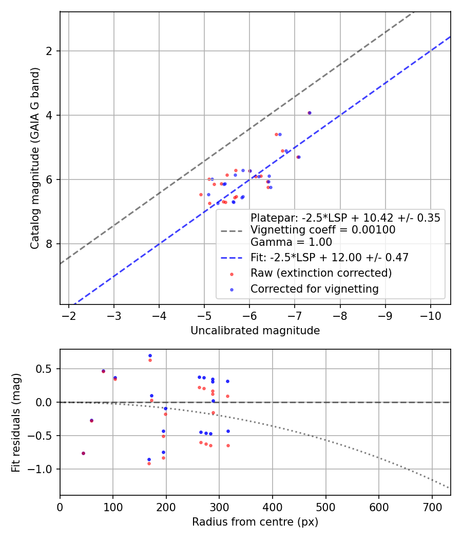 Photometry report