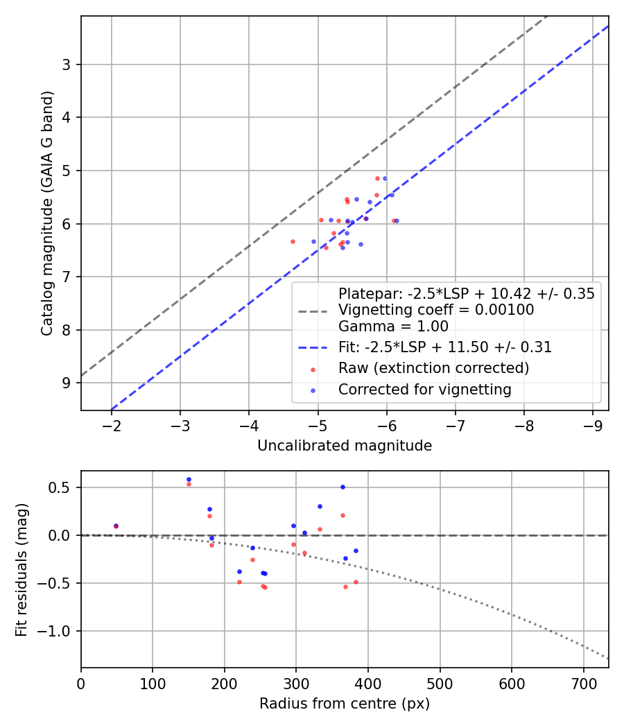 Photometry report