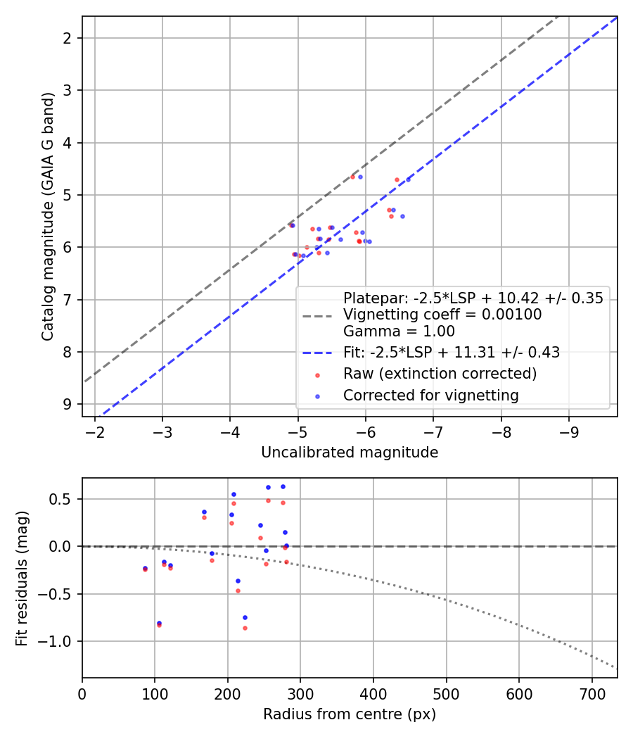 Photometry report