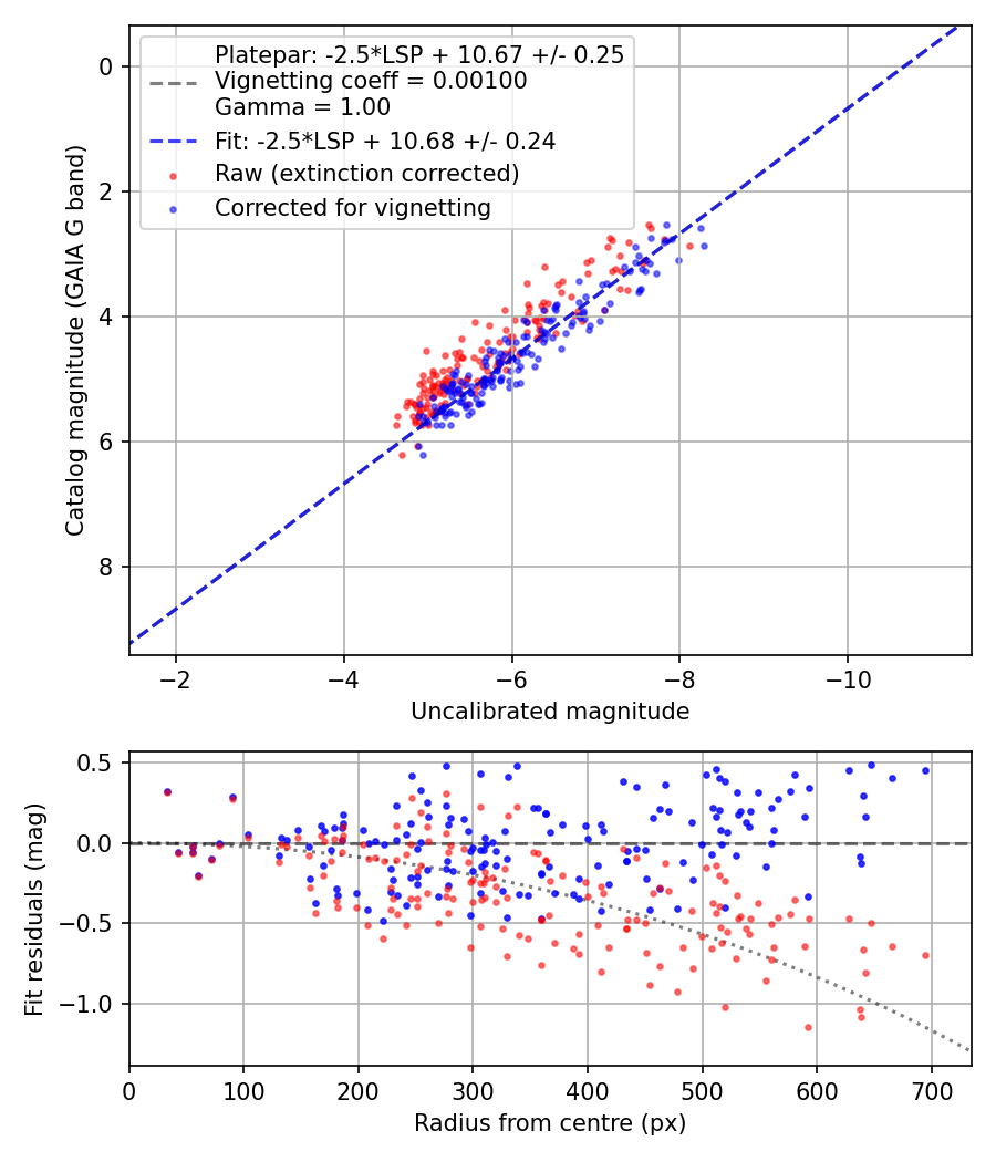 Photometry report