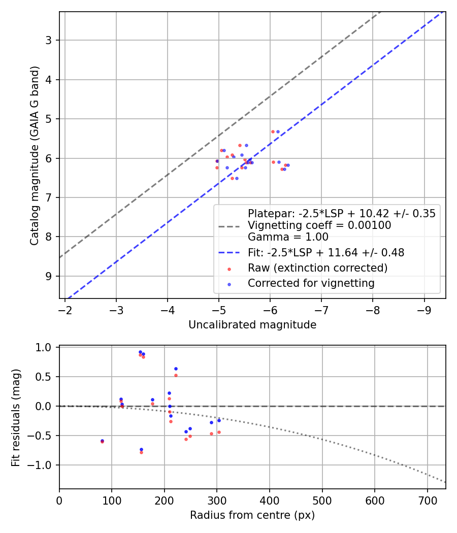 Photometry report