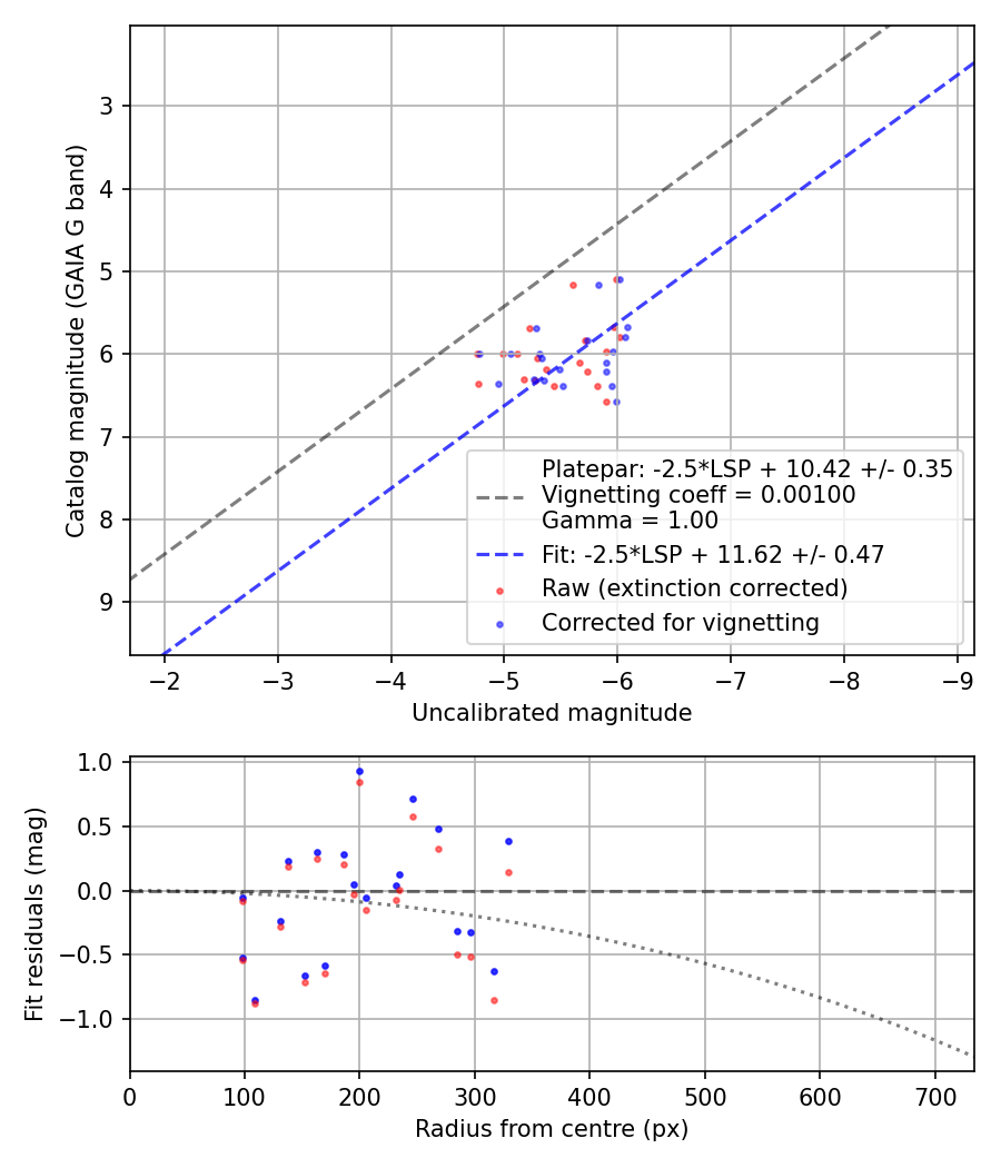 Photometry report
