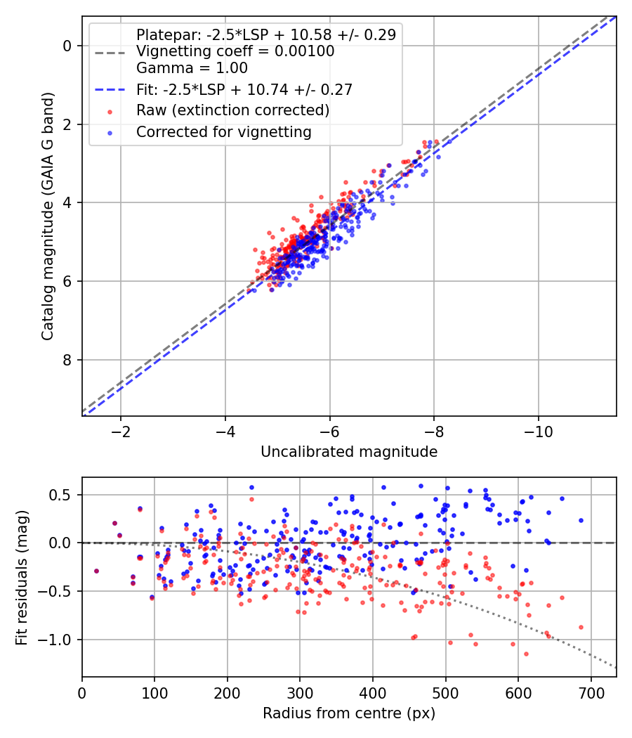 Photometry report