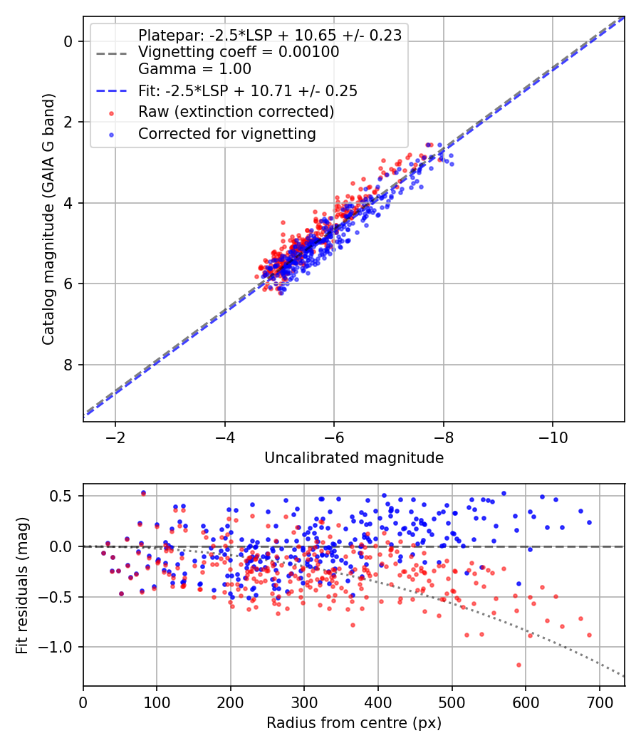 Photometry report