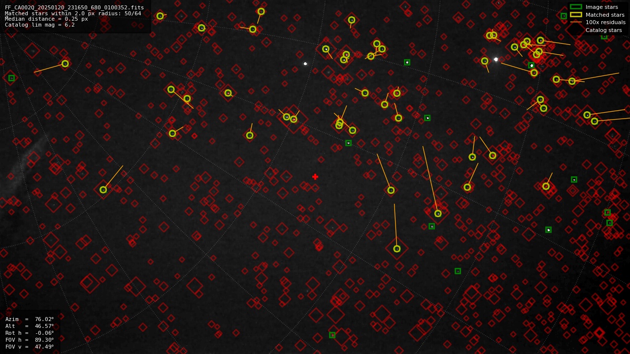 Astrometry report