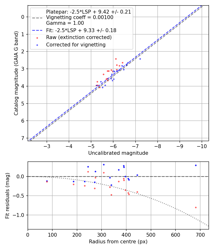 Photometry report