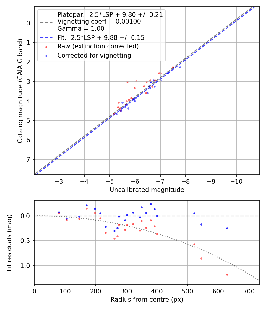 Photometry report