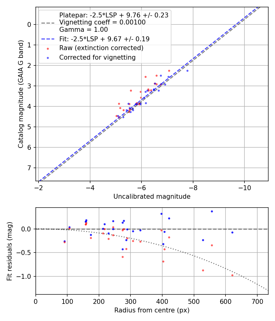 Photometry report