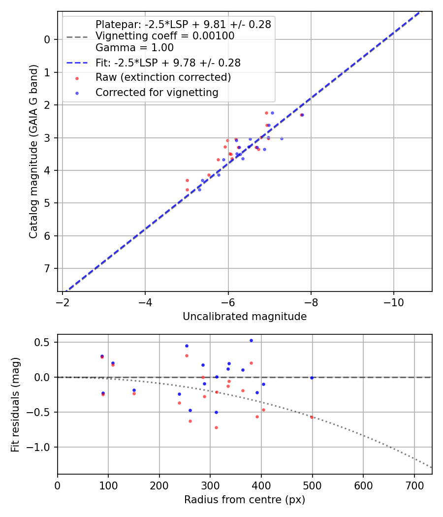 Photometry report