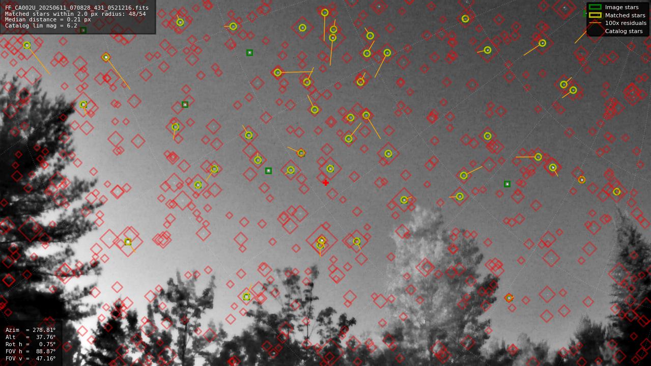 Astrometry report