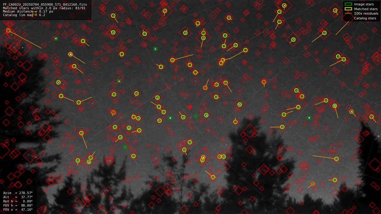 Astrometry report