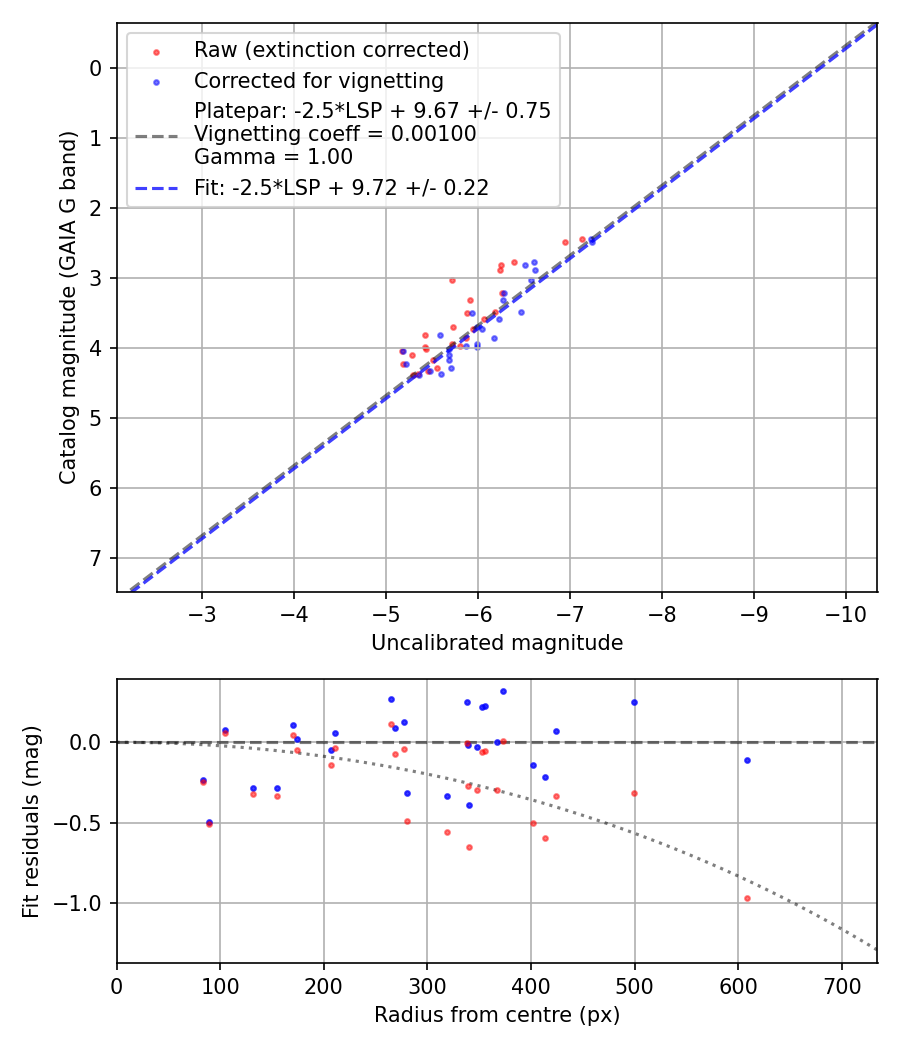 Photometry report