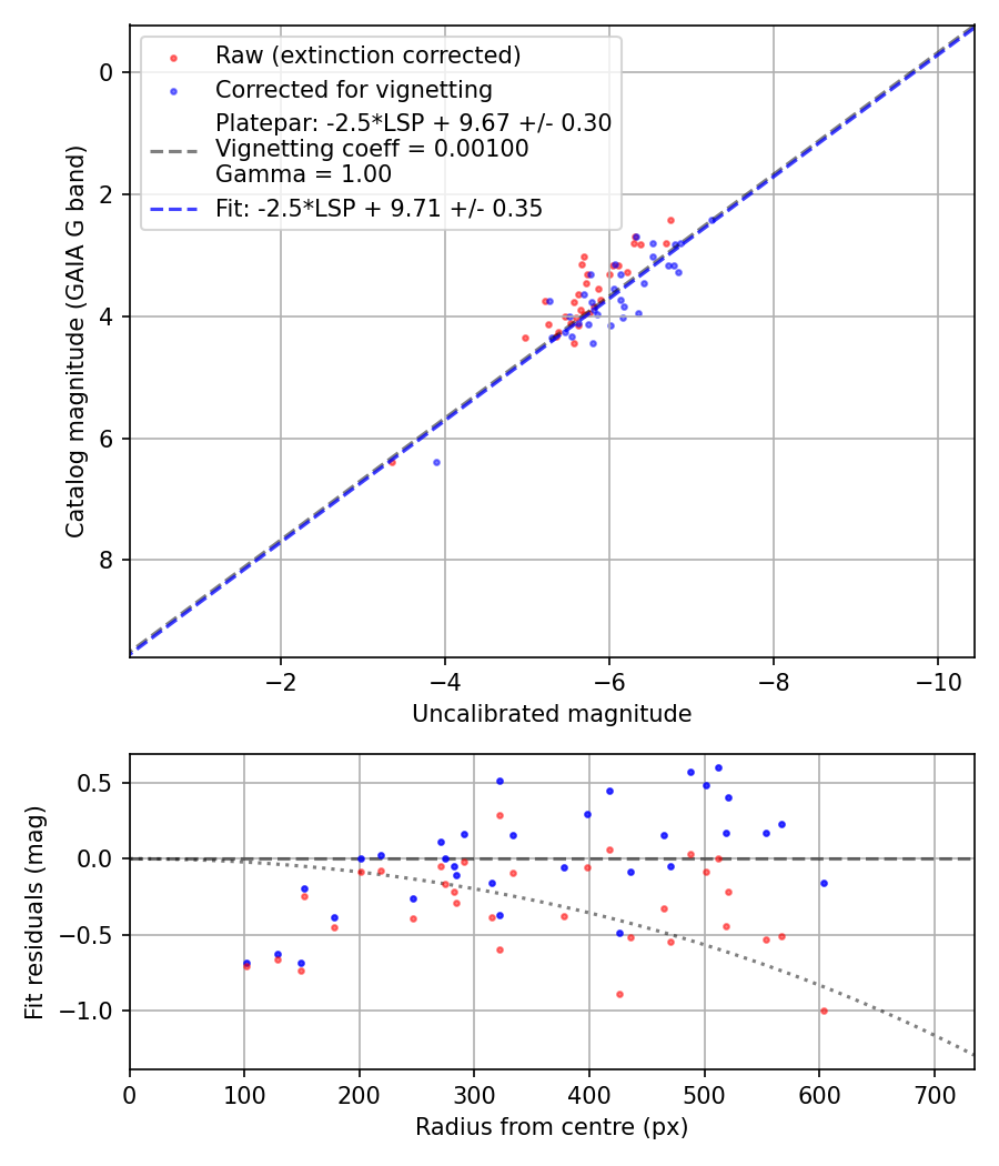 Photometry report