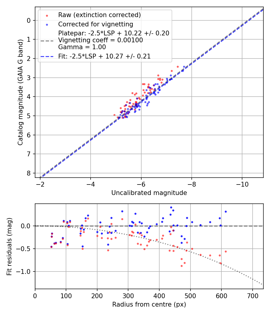 Photometry report