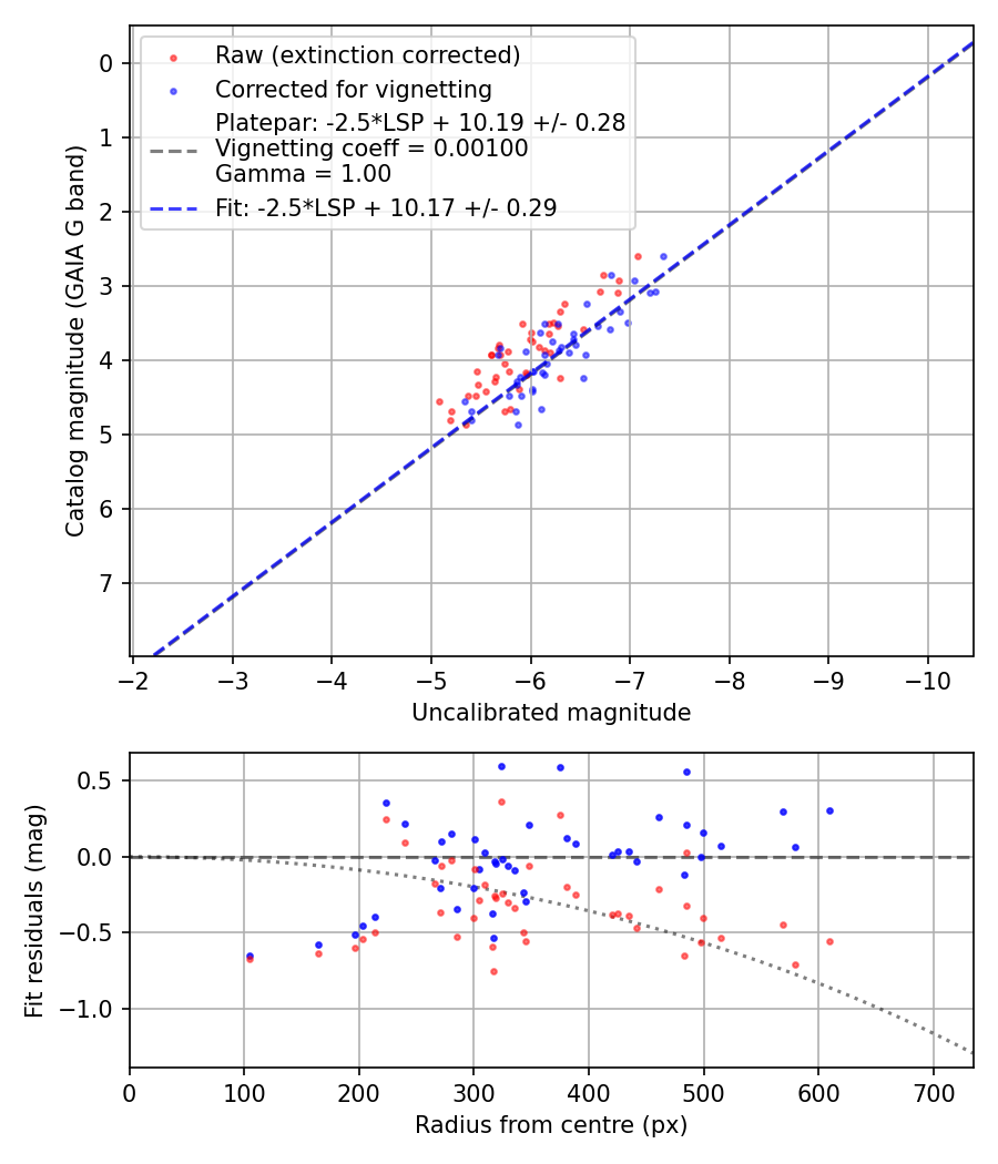 Photometry report